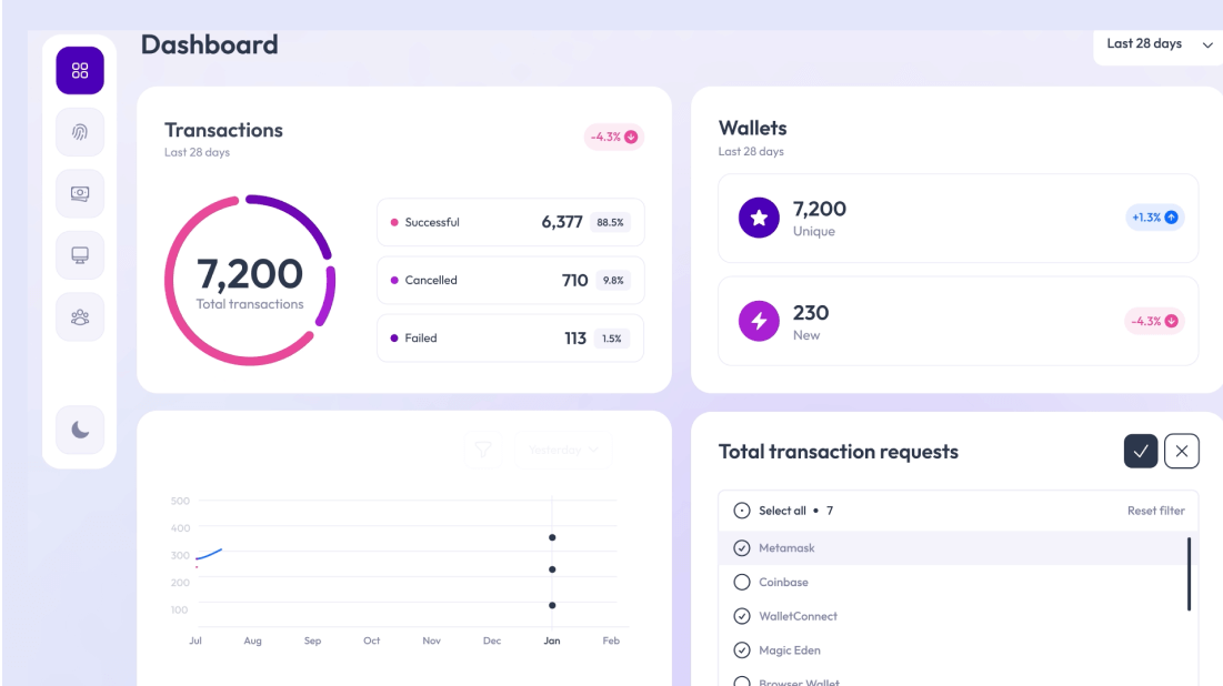 Analytics dashboard